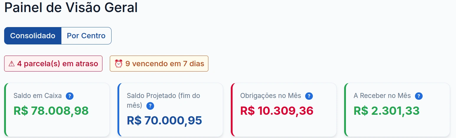 Painel do MacroFinanceiro com saldo em caixa, saldo projetado, obrigações do mês e o gráfico de entradas e saídas dos últimos 12 meses