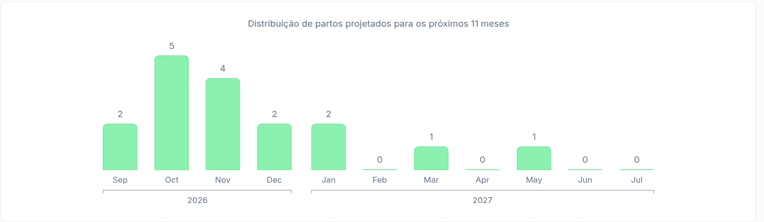 Gráfico de distribuição de partos projetados para os próximos 11 meses, com meses em zero e meses com até 5 partos