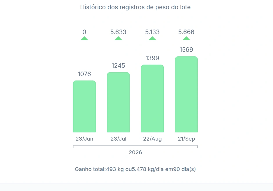 Gráfico de histórico de peso do lote Recria 1, com peso agregado crescendo a cada pesagem ao longo de 90 dias