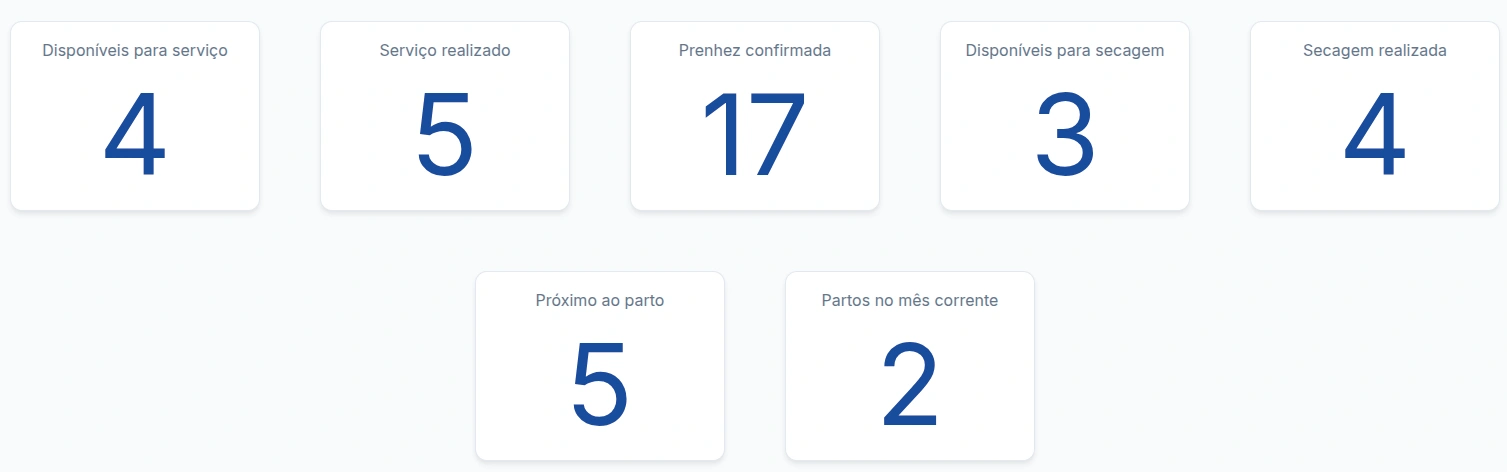 Quadro geral do Rebanho com os contadores de disponíveis para serviço, serviço realizado, prenhez confirmada, disponíveis para secagem, secagem realizada, próximo ao parto e partos no mês corrente